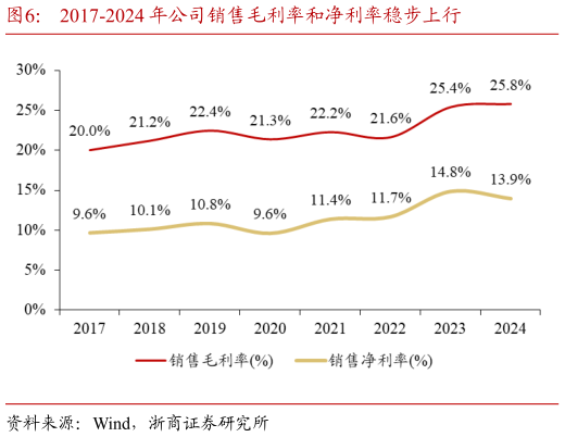 想问下各位网友2017-2024 年公司销售毛利率和净利率稳步上行
