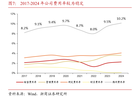 咨询大家2017-2024 年公司费用率较为稳定