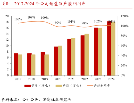 咨询大家2017-2024 年公司销量及产能利用率