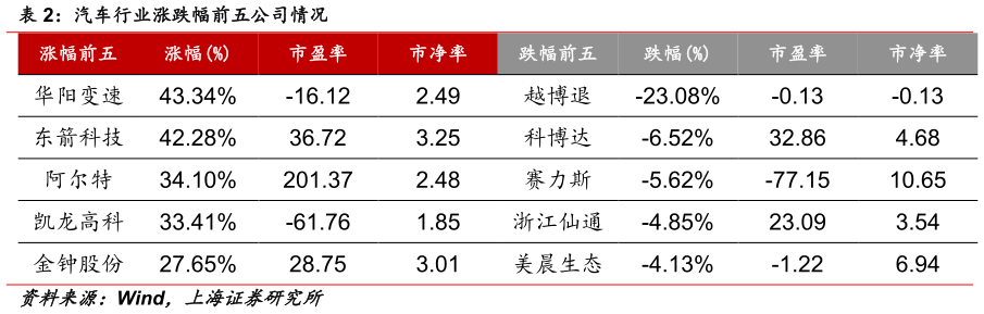 咨询大家汽车行业涨跌幅前五公司情况