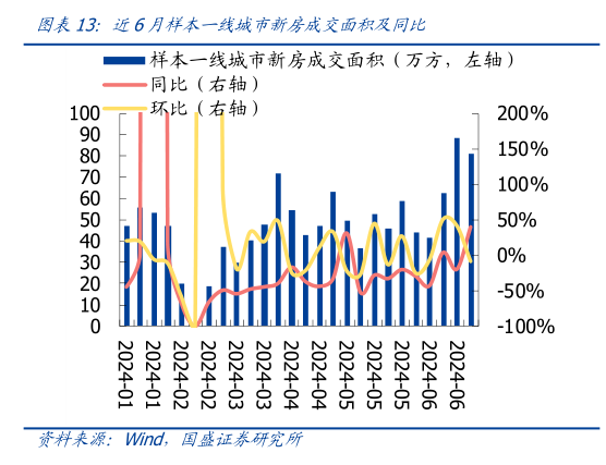 想问下各位网友近6月样本一线城市新房成交面积及同比