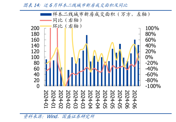 想问下各位网友近6月样本二线城市新房成交面积及同比