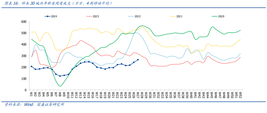 如何解释样本30城历年新房周度成交（万方，4周移动平均）