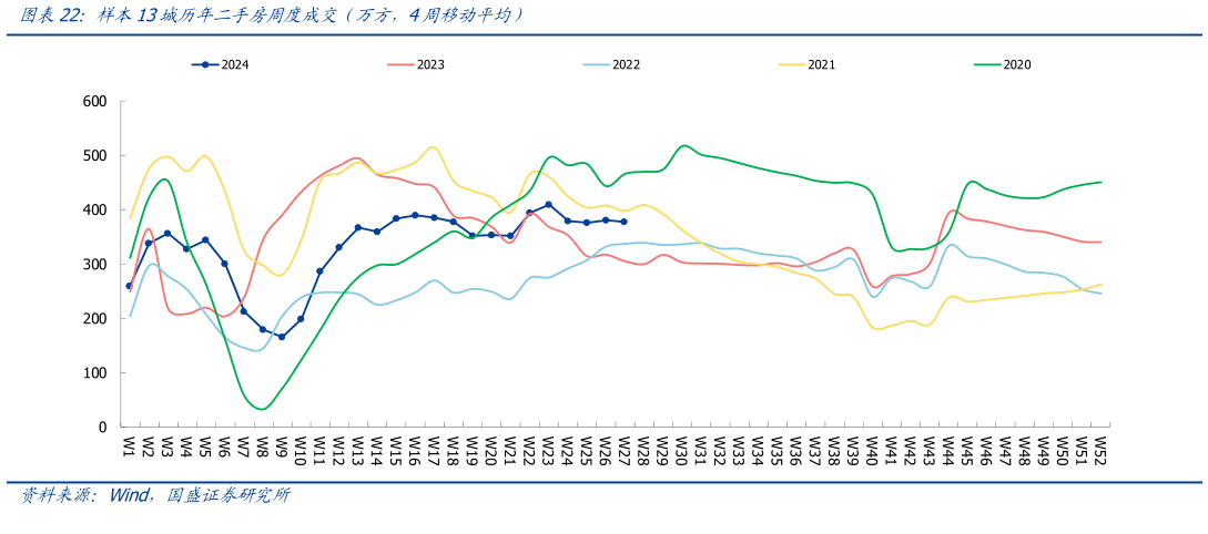 你知道样本13城历年二手房周度成交（万方，4周移动平均）
