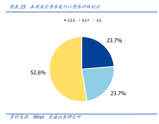 如何了解本周房企债券发行以债券评级划分