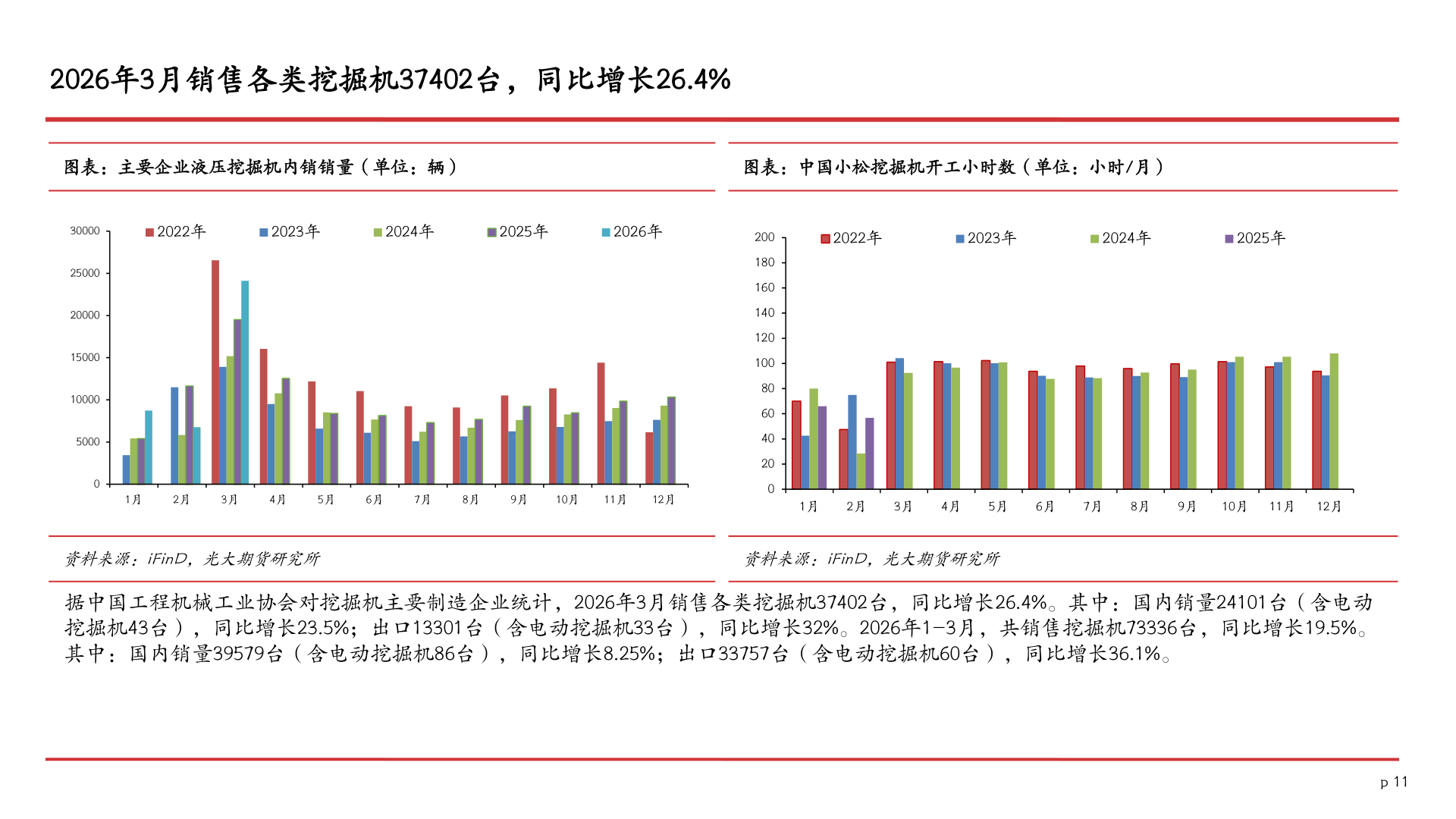 想问下各位网友2026年3月销售各类挖掘机37402台，同比增长26.4%