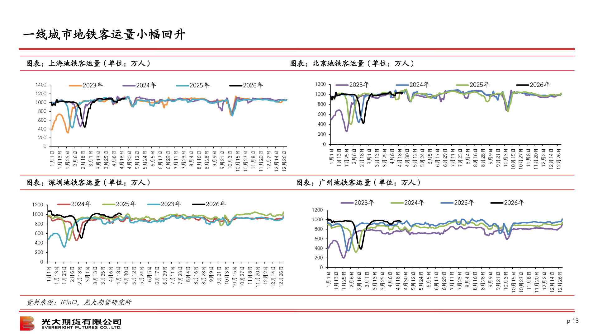 如何了解一线城市地铁客运量小幅回升