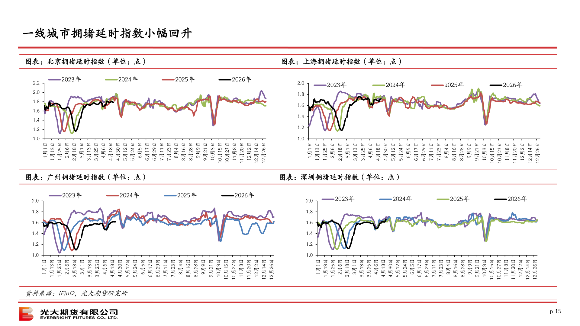 谁能回答一线城市拥堵延时指数小幅回升
