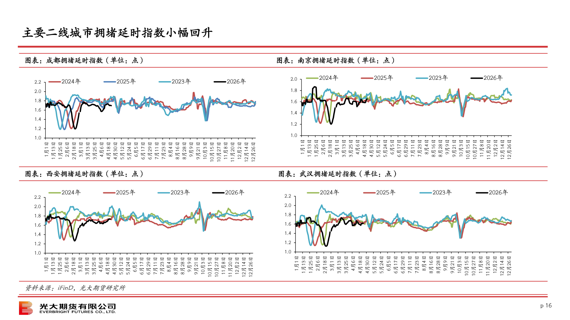 怎样理解主要二线城市拥堵延时指数小幅回升