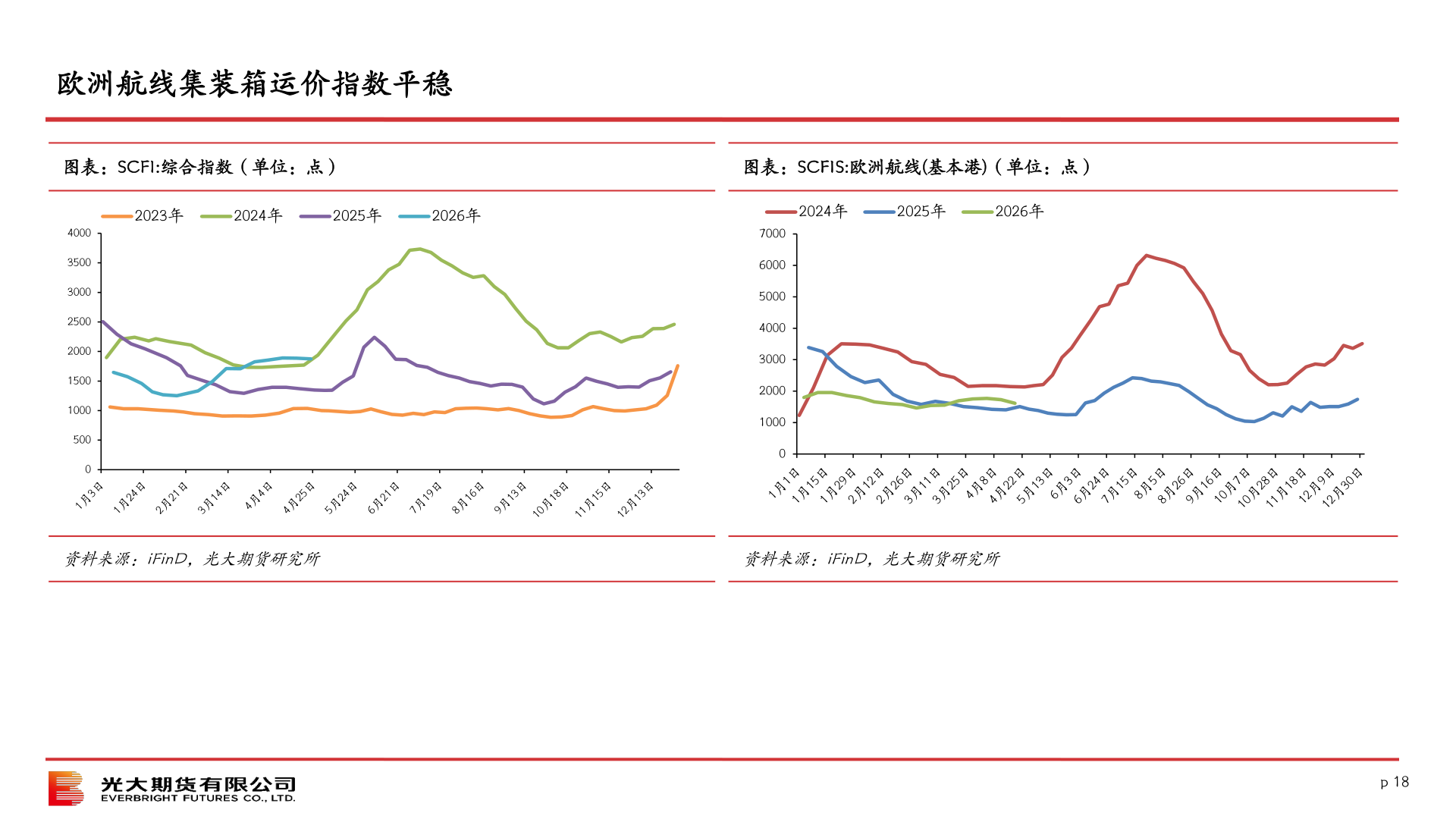 如何才能欧洲航线集装箱运价指数平稳