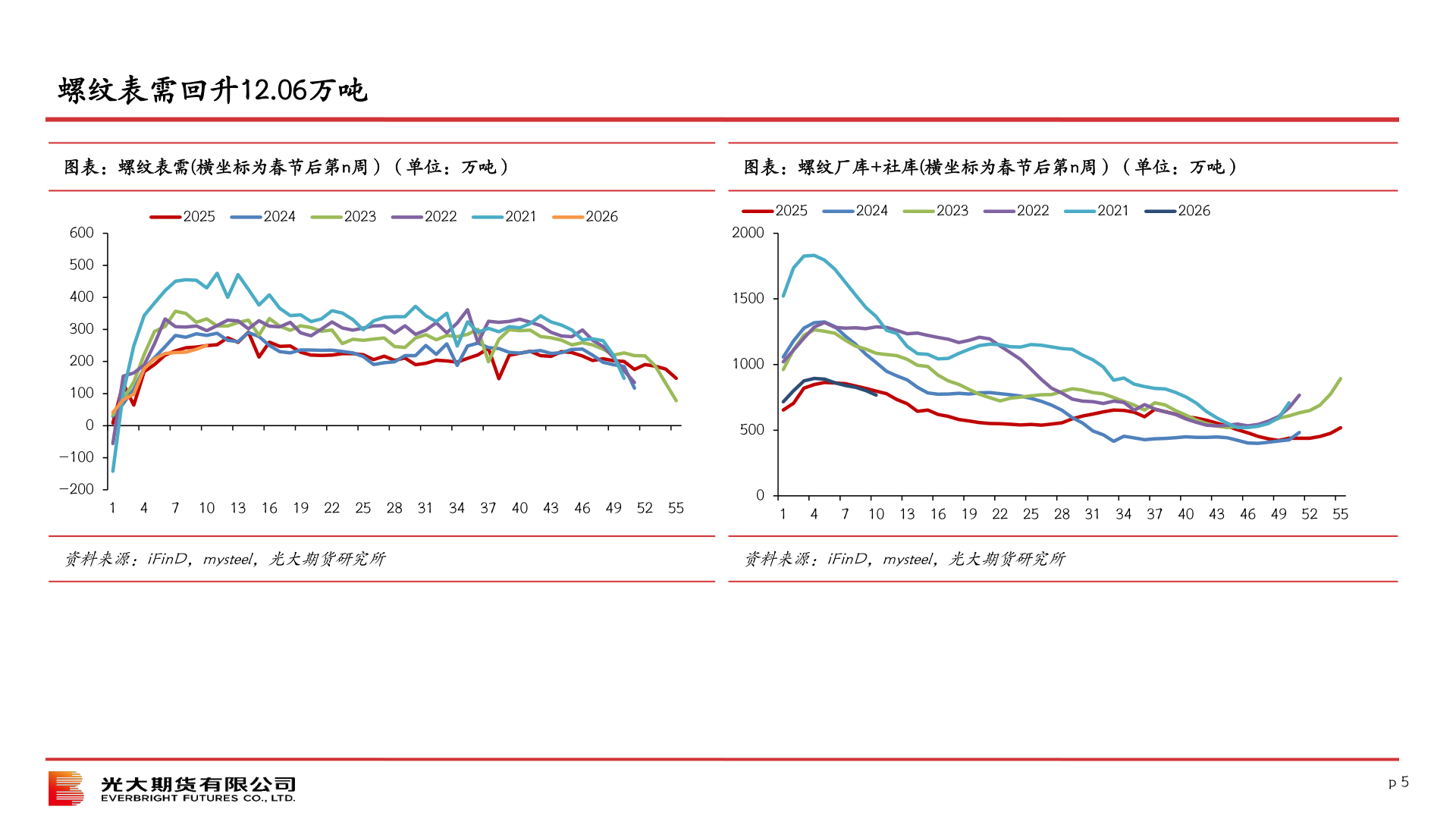 一起讨论下螺纹表需回升12.06万吨