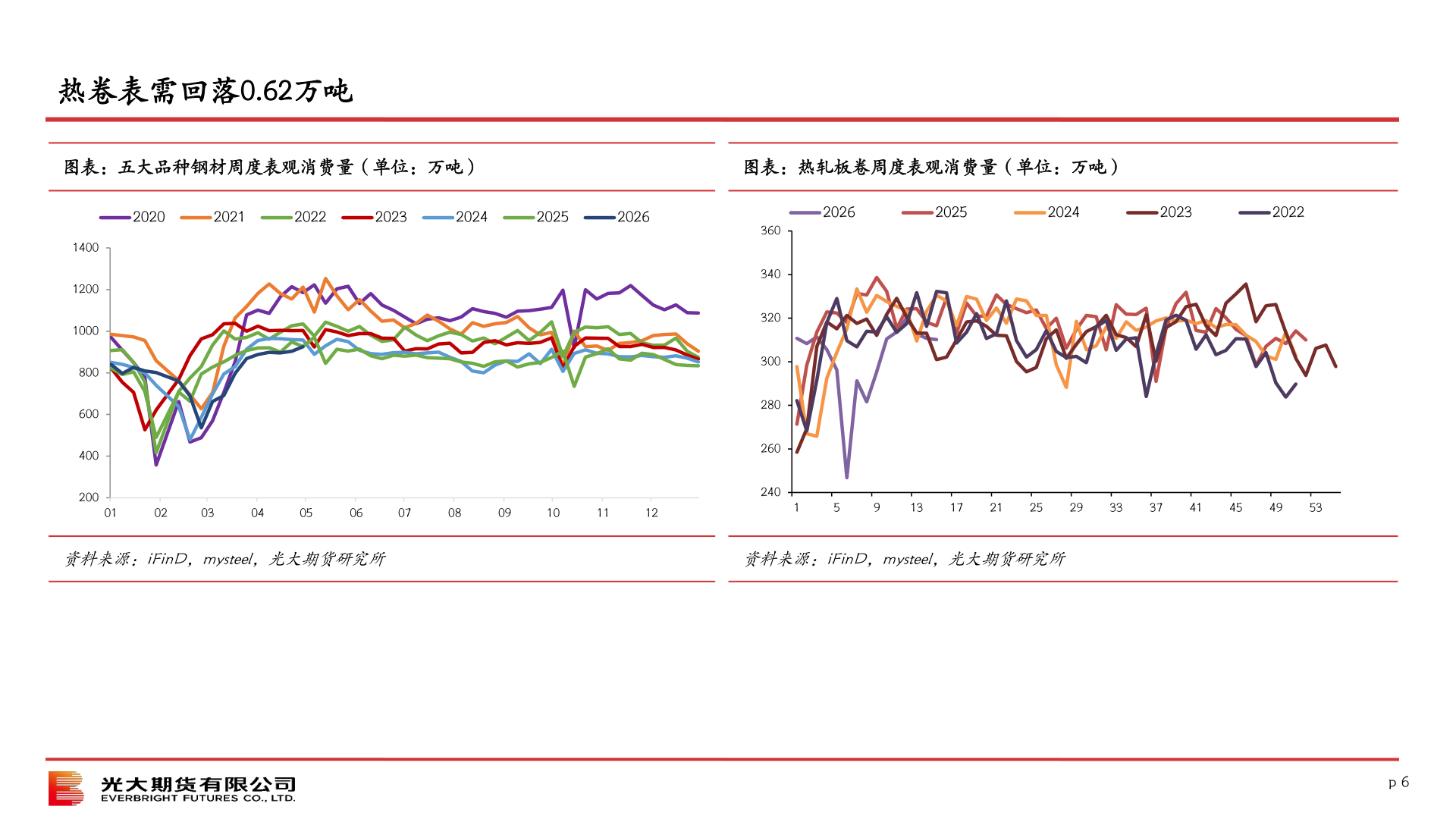 想关注一下热卷表需回落0.62万吨
