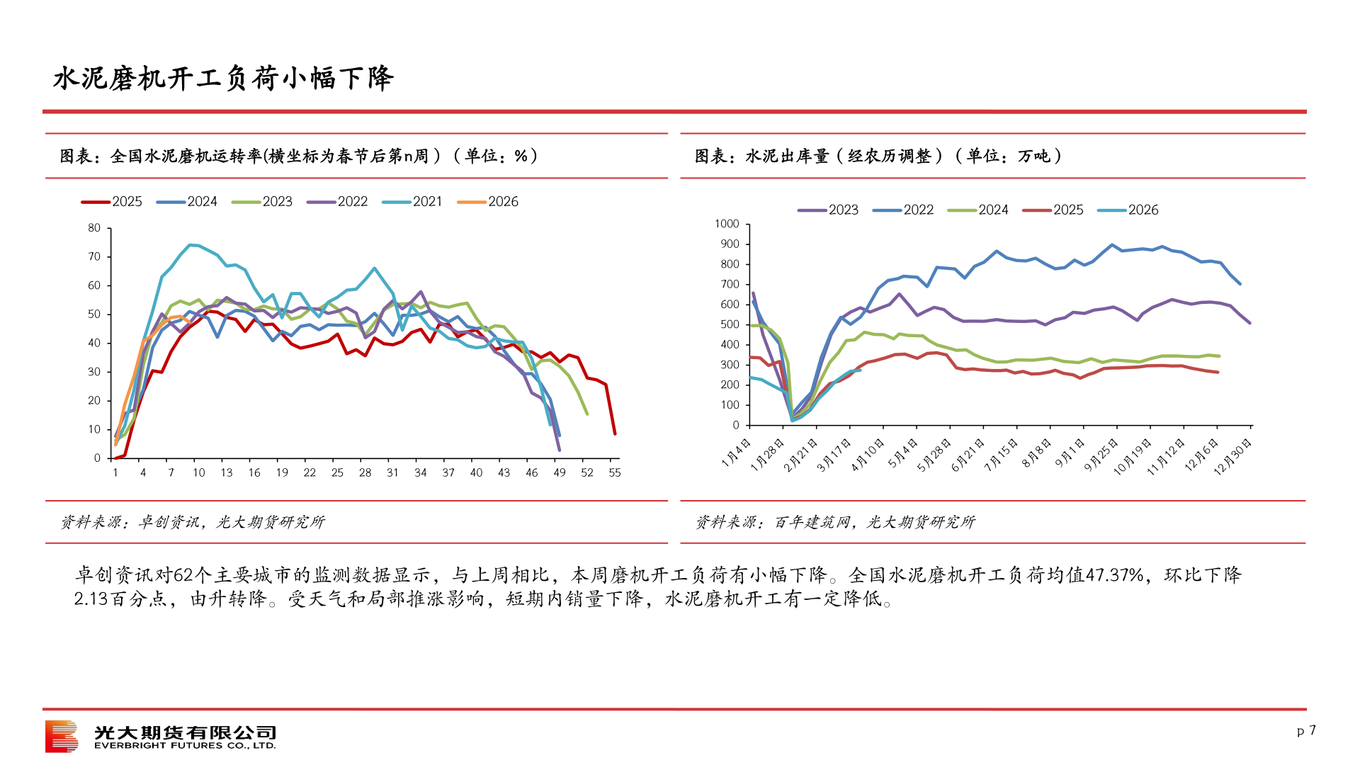 如何解释水泥磨机开工负荷小幅下降