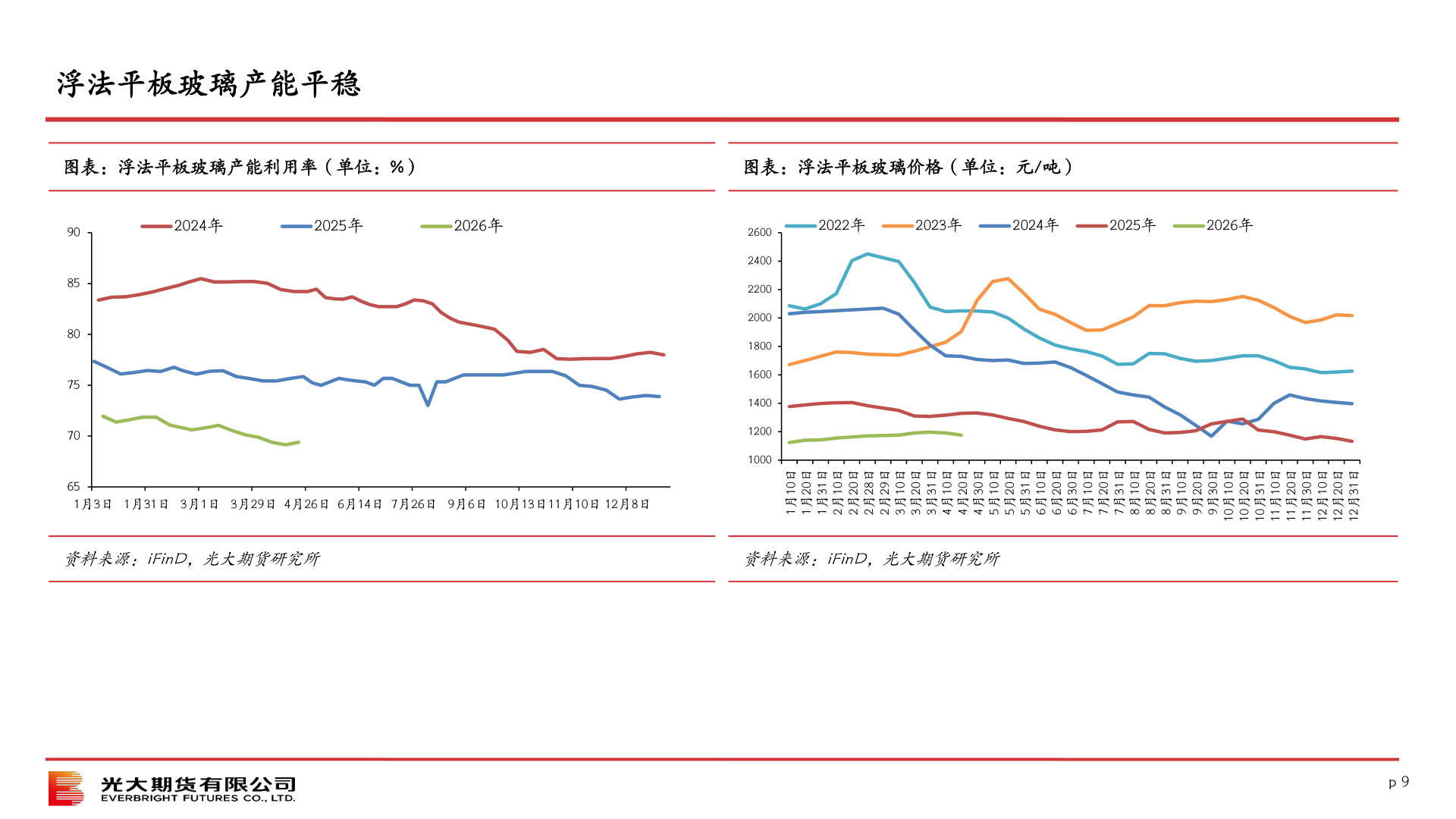 请问一下浮法平板玻璃产能平稳