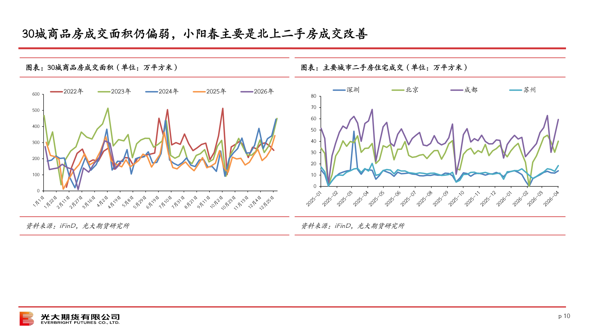 如何了解30城商品房成交面积仍偏弱，小阳春主要是北上二手房成交改善