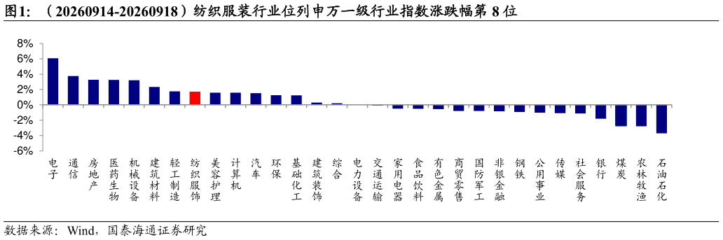如何才能（20260914-20260918）纺织服装行业位列申万一级行业指数涨跌幅第 8 位