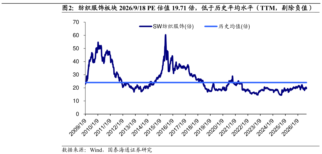 如何了解纺织服饰板块 2026918 PE 估值 19.71 倍，低于历史平均水平（TTM，剔除负值）