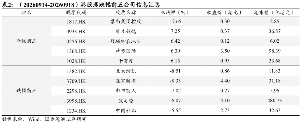 如何了解（20260914-20260918）港股涨跌幅前五公司信息汇总