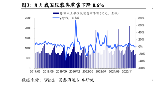 怎样理解8 月我国服装类零售下降 0.6%