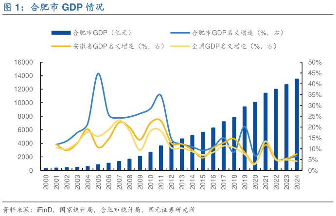 咨询下各位合肥市 GDP 情况