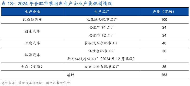 各位网友请教一下2024 年合肥市乘用车生产企业产能规划情况