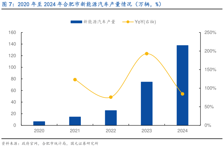 谁知道2020 年至 2024 年合肥市新能源汽车产量情况（万辆，%）?