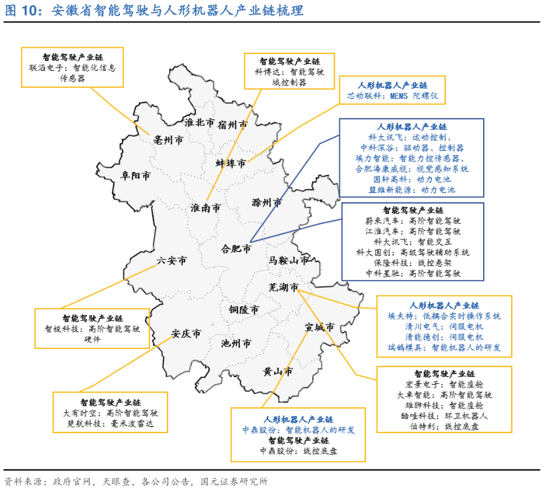 咨询下各位安徽省智能驾驶与人形机器人产业链梳理