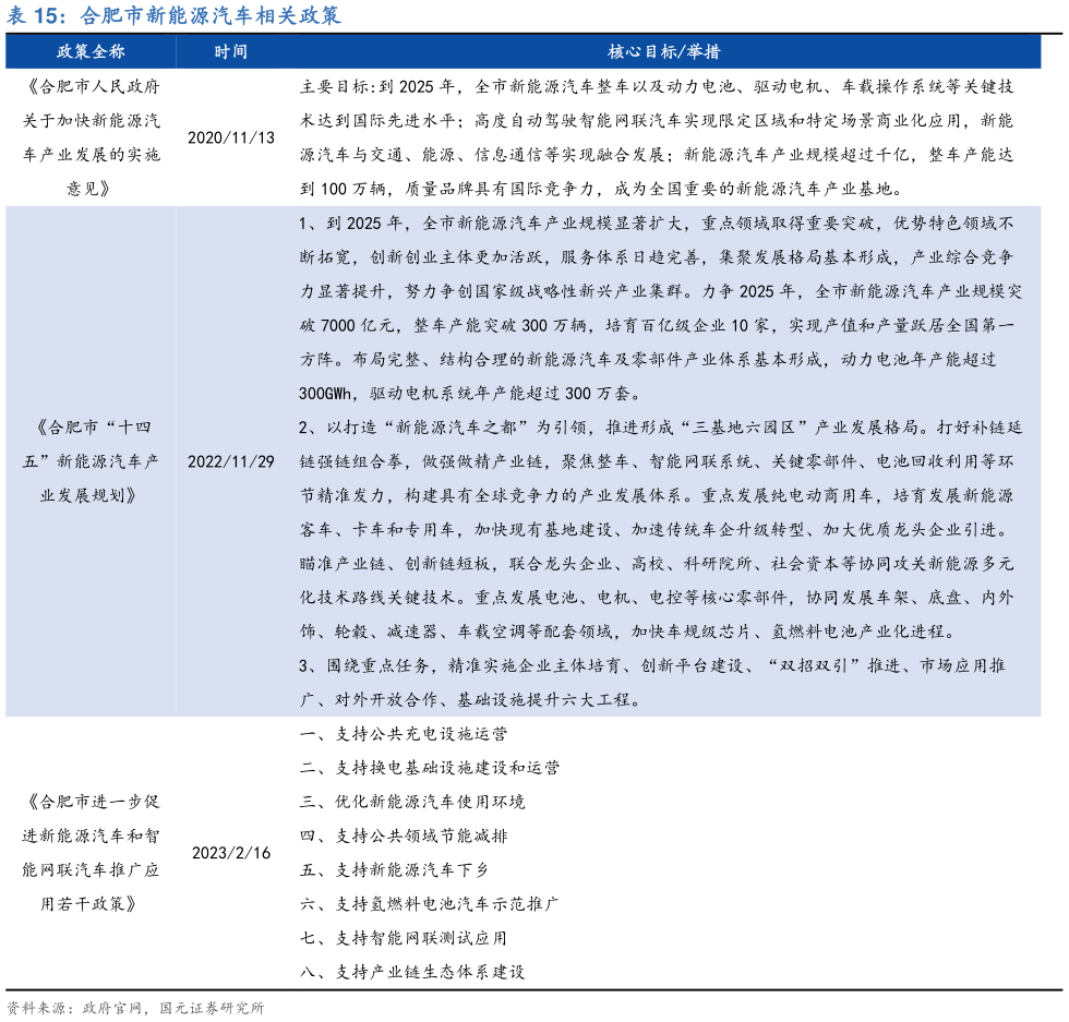 想关注一下合肥市新能源汽车相关政策