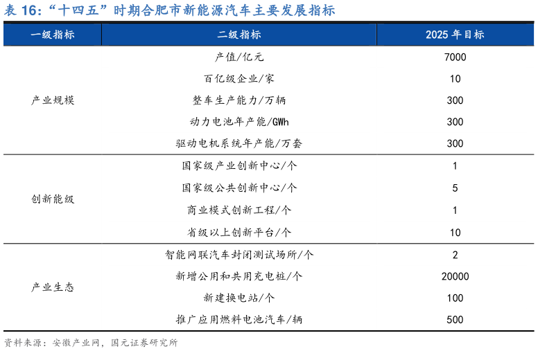 如何了解“十四五”时期合肥市新能源汽车主要发展指标