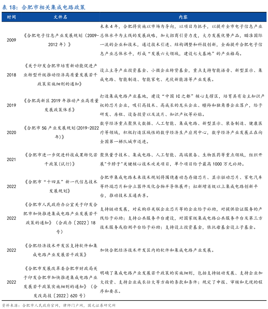 我想了解一下合肥市相关集成电路政策