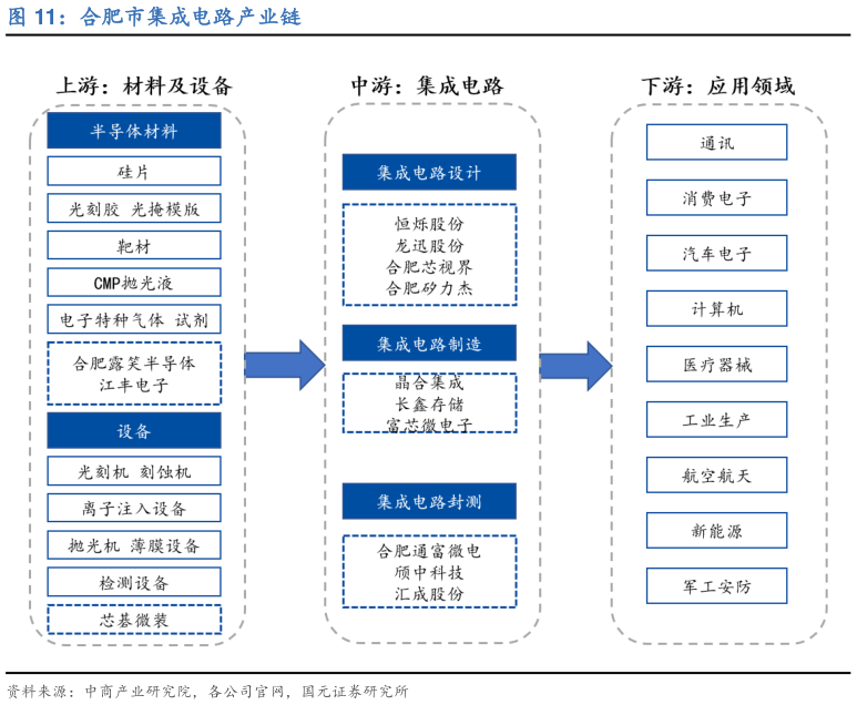 你知道合肥市集成电路产业链