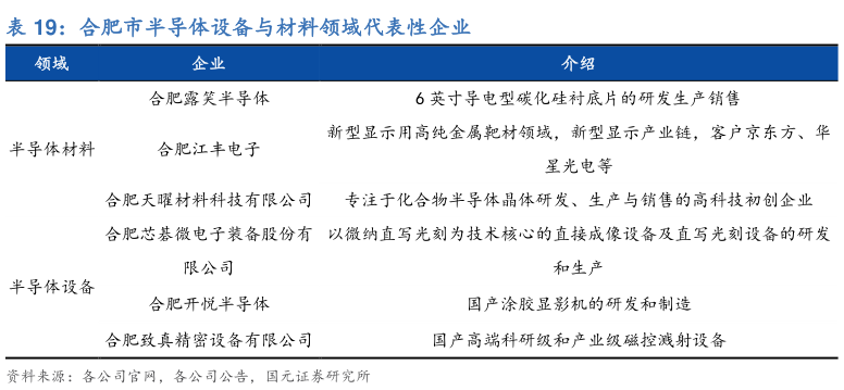 想问下各位网友合肥市半导体设备与材料领域代表性企业