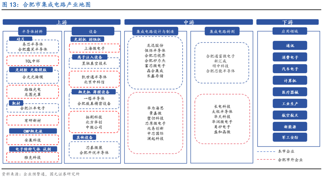 谁知道合肥市集成电路产业地图