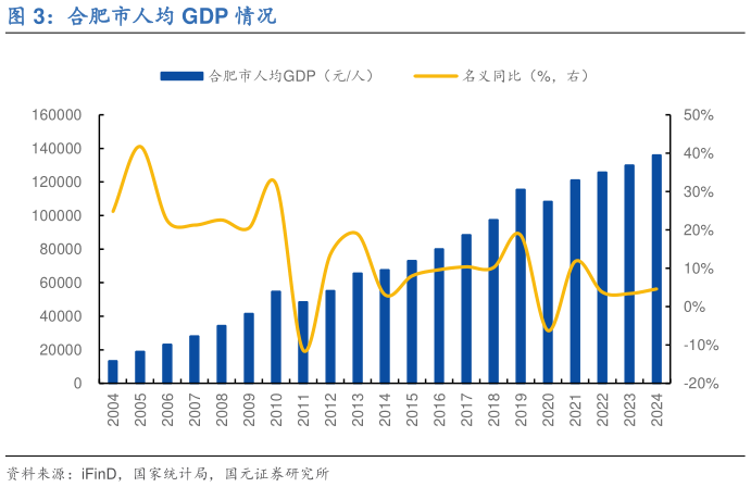你知道合肥市人均 GDP 情况