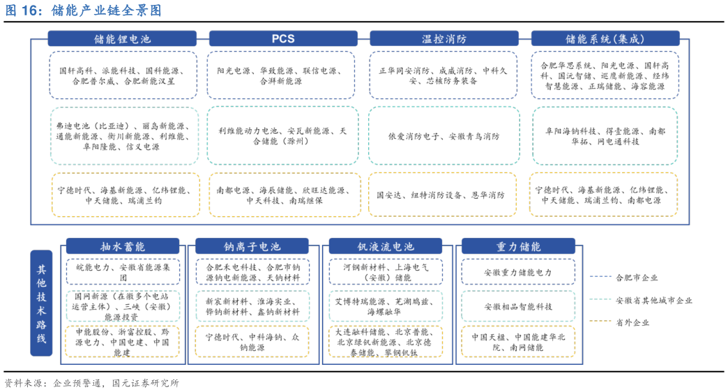 如何看待储能产业链全景图