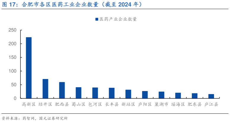 怎样理解合肥市各区医药工业企业数量（截至 2024 年）