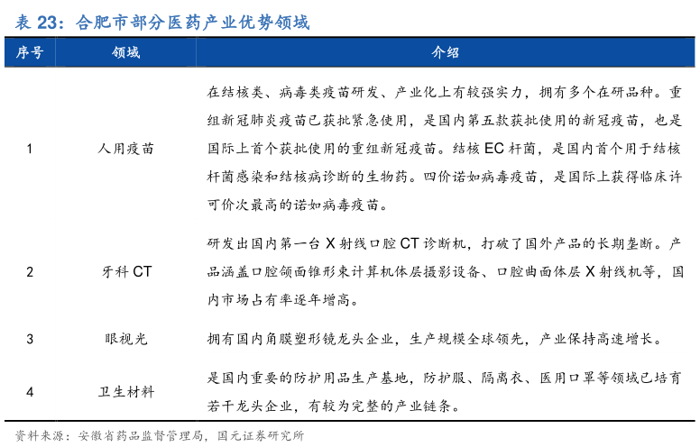 谁知道合肥市部分医药产业优势领域