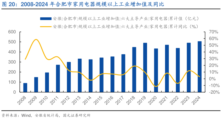 谁知道2008-2024 年合肥市家用电器规模以上工业增加值及同比