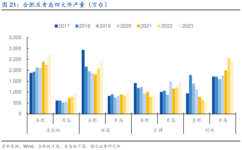 各位网友请教一下合肥及青岛四大件产量（万台）?
