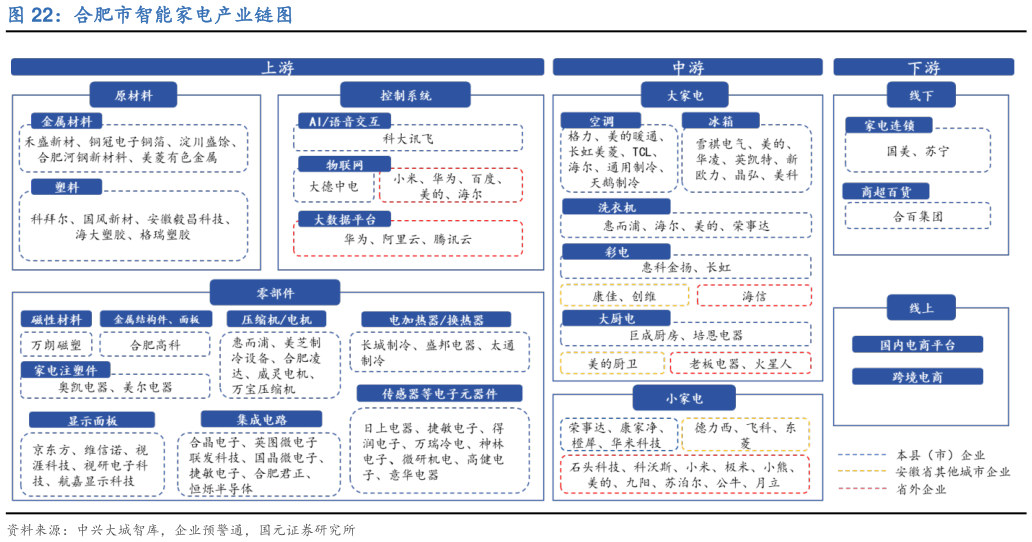如何解释合肥市智能家电产业链图