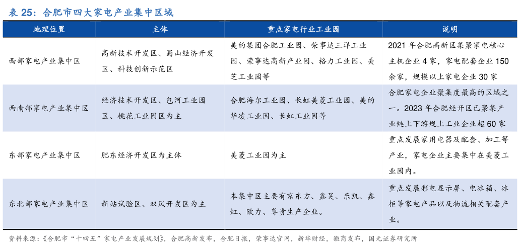 请问一下合肥市四大家电产业集中区域