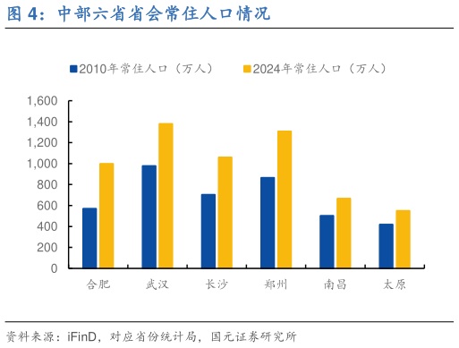 如何解释中部六省省会常住人口情况?