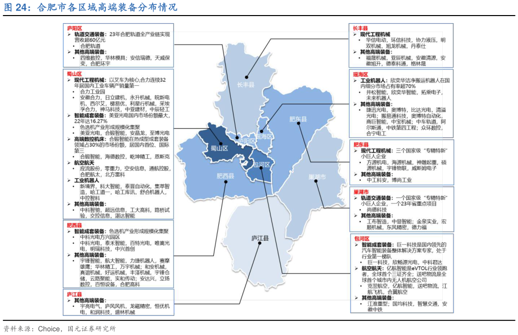 如何看待合肥市各区域高端装备分布情况