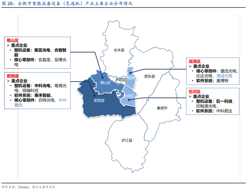 你知道合肥市智能成套设备（色选机）产业主要企业分布情况