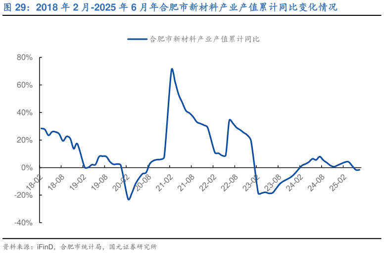 我想了解一下2018 年 2 月-2025 年 6 月年合肥市新材料产业产值累计同比变化情况?