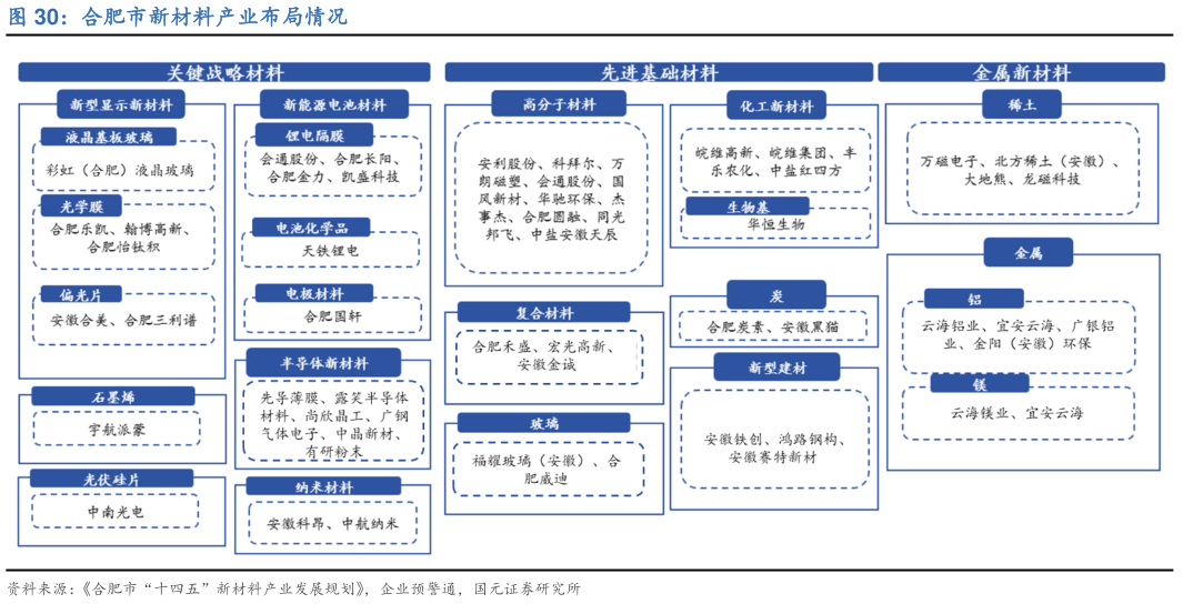 咨询下各位合肥市新材料产业布局情况