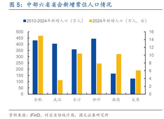 如何看待中部六省省会新增常住人口情况