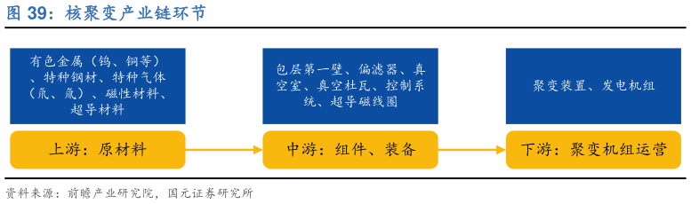 如何解释核聚变产业链环节?