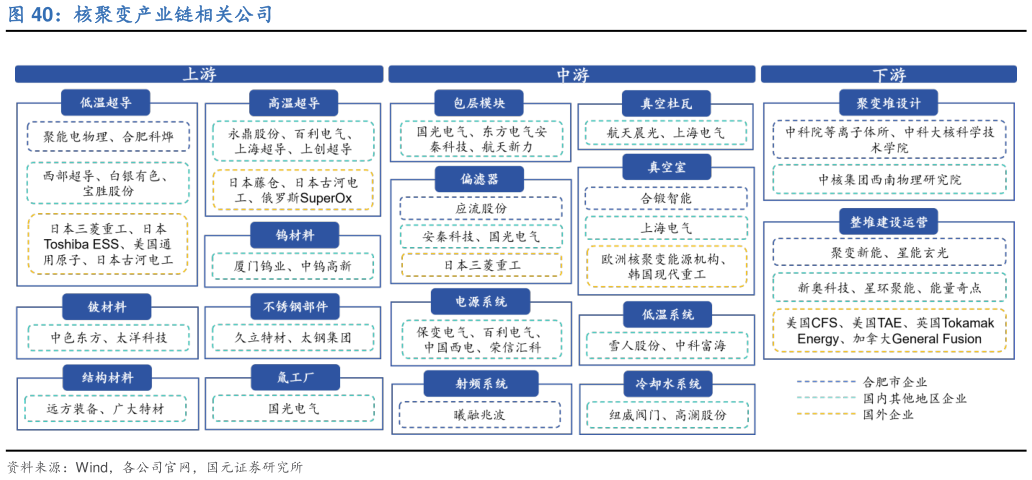谁能回答核聚变产业链相关公司?