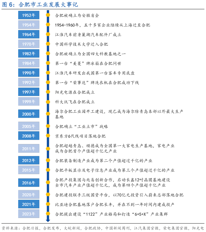 如何了解合肥市工业发展大事记